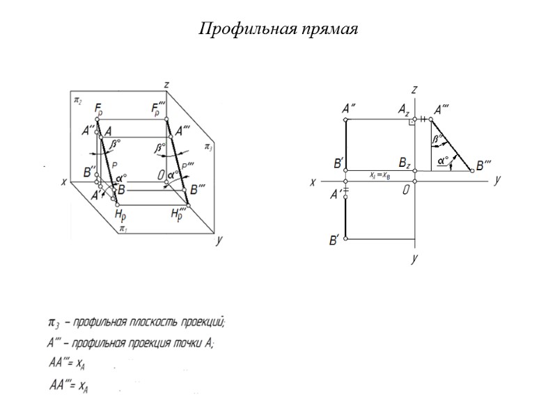 Профильная прямая